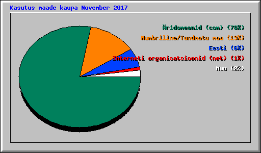Kasutus maade kaupa November 2017