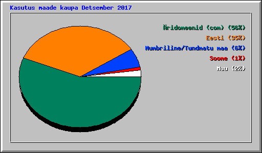 Kasutus maade kaupa Detsember 2017