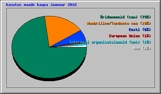 Kasutus maade kaupa Jaanuar 2018