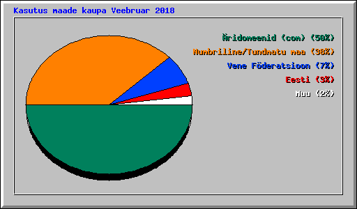 Kasutus maade kaupa Veebruar 2018