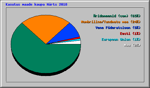 Kasutus maade kaupa Mrts 2018