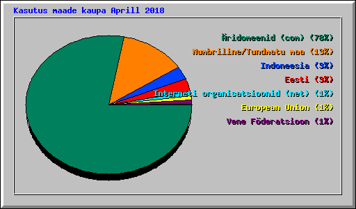 Kasutus maade kaupa Aprill 2018