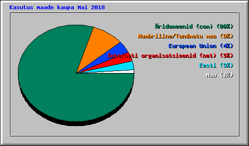 Kasutus maade kaupa Mai 2018