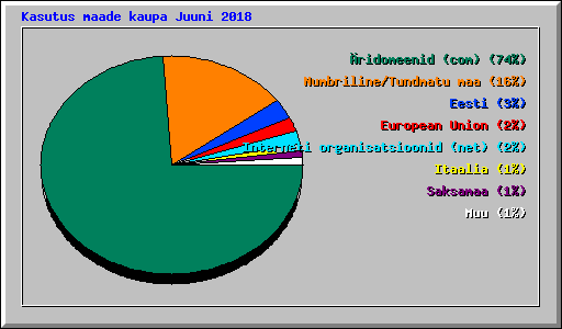Kasutus maade kaupa Juuni 2018
