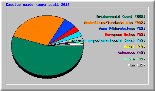 Kasutus maade kaupa Juuli 2018
