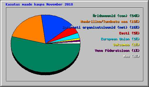 Kasutus maade kaupa November 2018