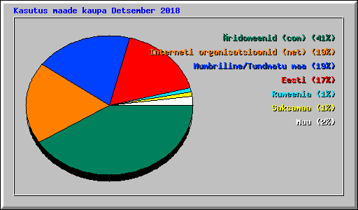 Kasutus maade kaupa Detsember 2018
