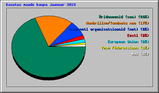Kasutus maade kaupa Jaanuar 2019
