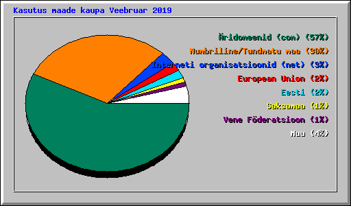 Kasutus maade kaupa Veebruar 2019