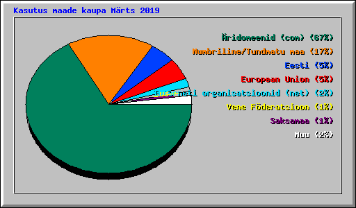 Kasutus maade kaupa Mrts 2019