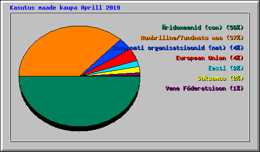Kasutus maade kaupa Aprill 2019