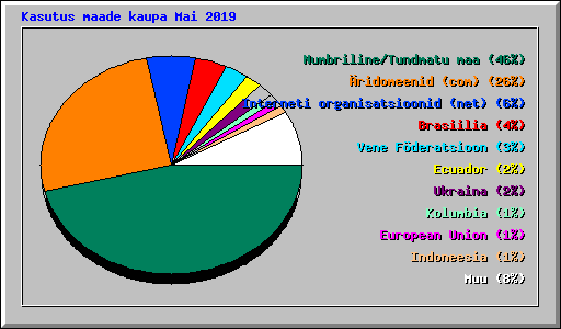 Kasutus maade kaupa Mai 2019