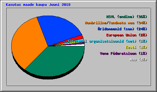 Kasutus maade kaupa Juuni 2019