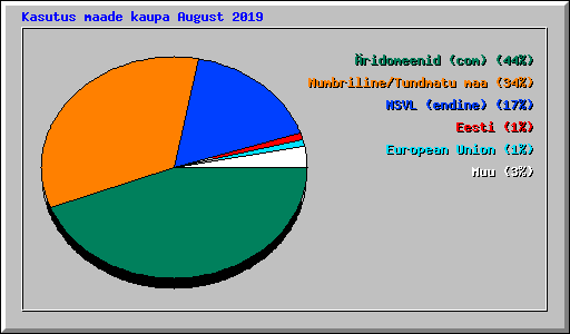 Kasutus maade kaupa August 2019