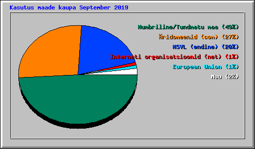 Kasutus maade kaupa September 2019