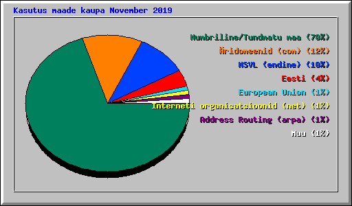 Kasutus maade kaupa November 2019
