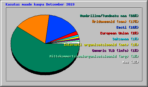 Kasutus maade kaupa Detsember 2019