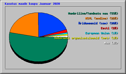 Kasutus maade kaupa Jaanuar 2020
