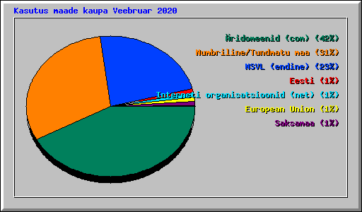 Kasutus maade kaupa Veebruar 2020