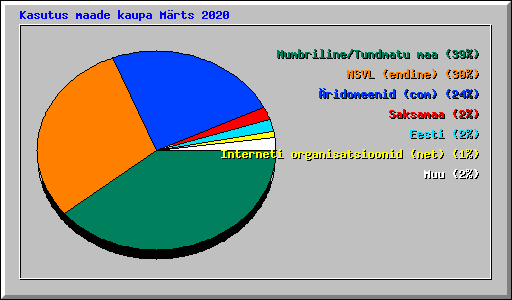 Kasutus maade kaupa Mrts 2020