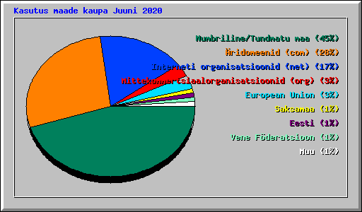 Kasutus maade kaupa Juuni 2020