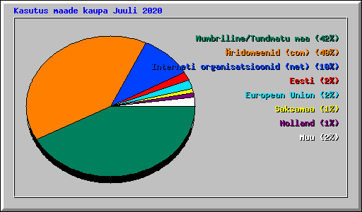 Kasutus maade kaupa Juuli 2020