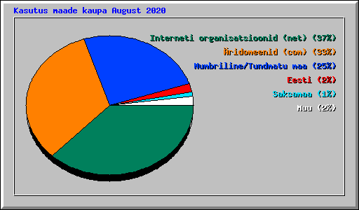 Kasutus maade kaupa August 2020