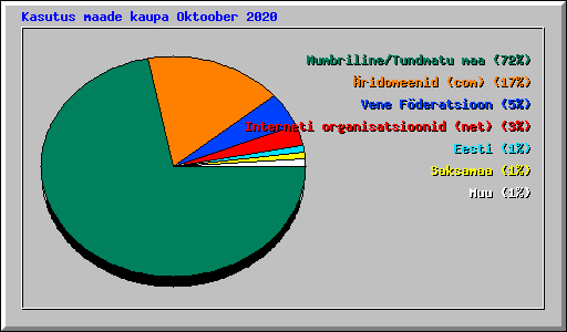 Kasutus maade kaupa Oktoober 2020