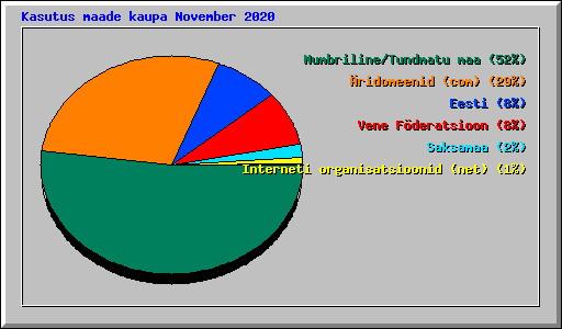 Kasutus maade kaupa November 2020