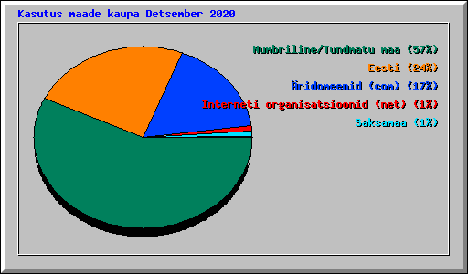 Kasutus maade kaupa Detsember 2020