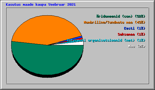 Kasutus maade kaupa Veebruar 2021
