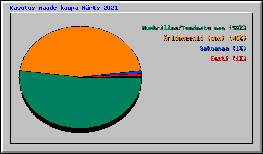 Kasutus maade kaupa Mrts 2021