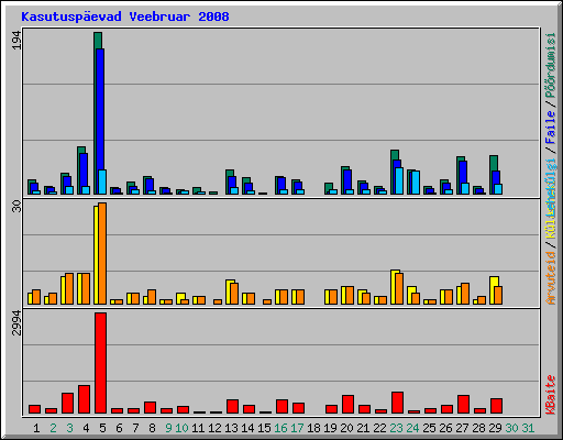 Kasutuspevad Veebruar 2008