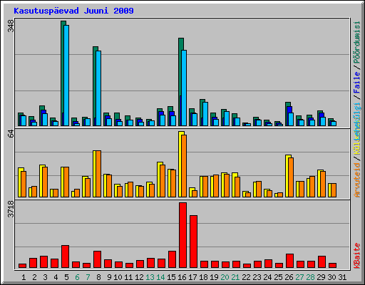 Kasutuspevad Juuni 2009