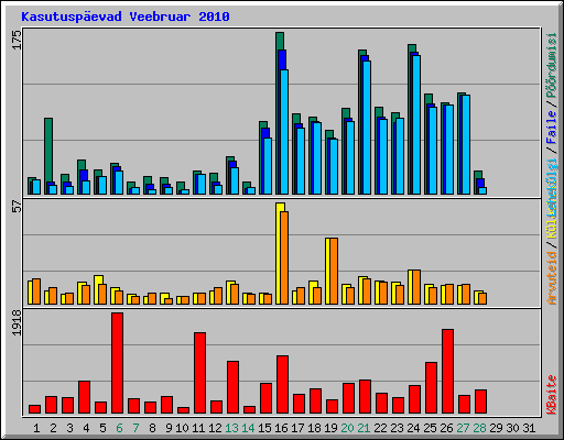 Kasutuspevad Veebruar 2010