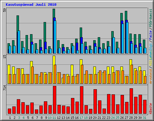 Kasutuspevad Juuli 2010