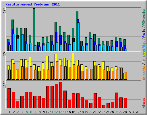 Kasutuspevad Veebruar 2011