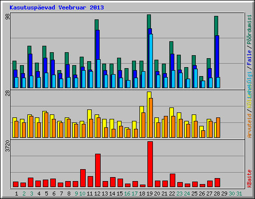 Kasutuspevad Veebruar 2013