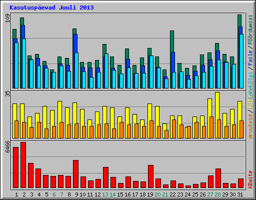 Kasutuspevad Juuli 2013