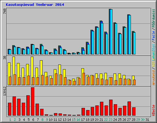 Kasutuspevad Veebruar 2014