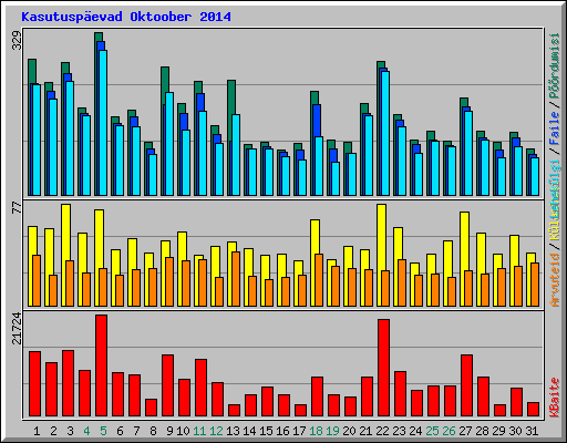 Kasutuspevad Oktoober 2014