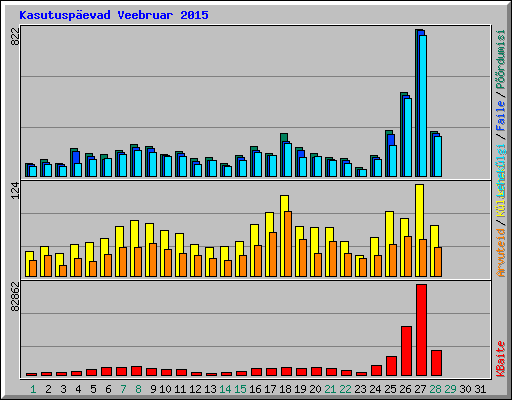 Kasutuspevad Veebruar 2015