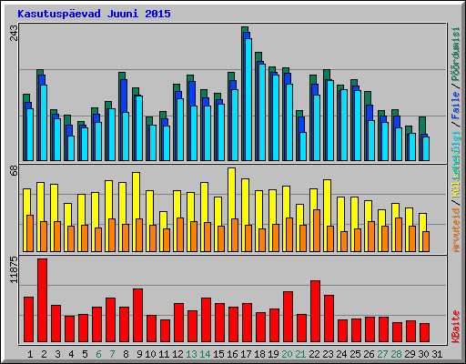 Kasutuspevad Juuni 2015