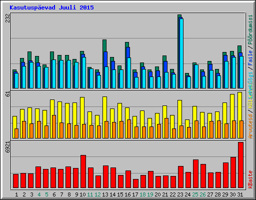 Kasutuspevad Juuli 2015