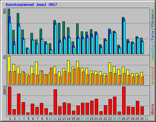 Kasutuspevad Juuni 2017