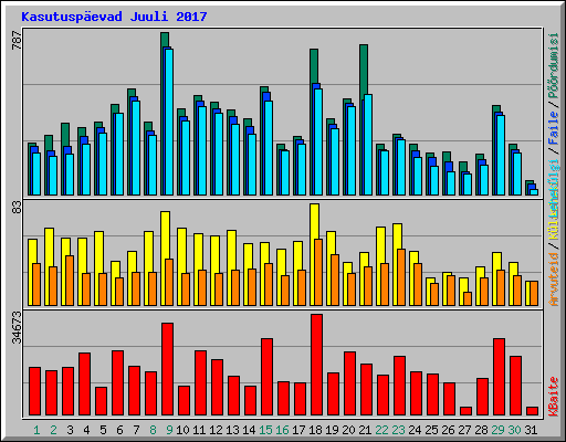 Kasutuspevad Juuli 2017