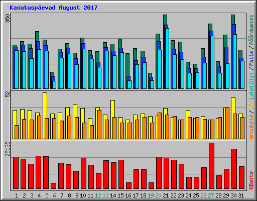 Kasutuspevad August 2017
