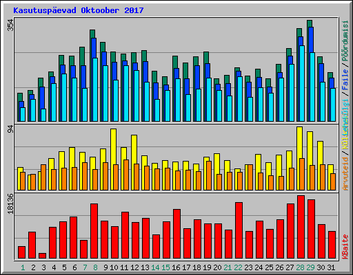 Kasutuspevad Oktoober 2017