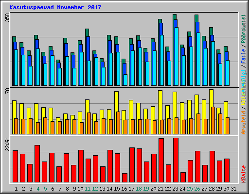 Kasutuspevad November 2017