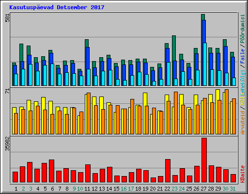 Kasutuspevad Detsember 2017